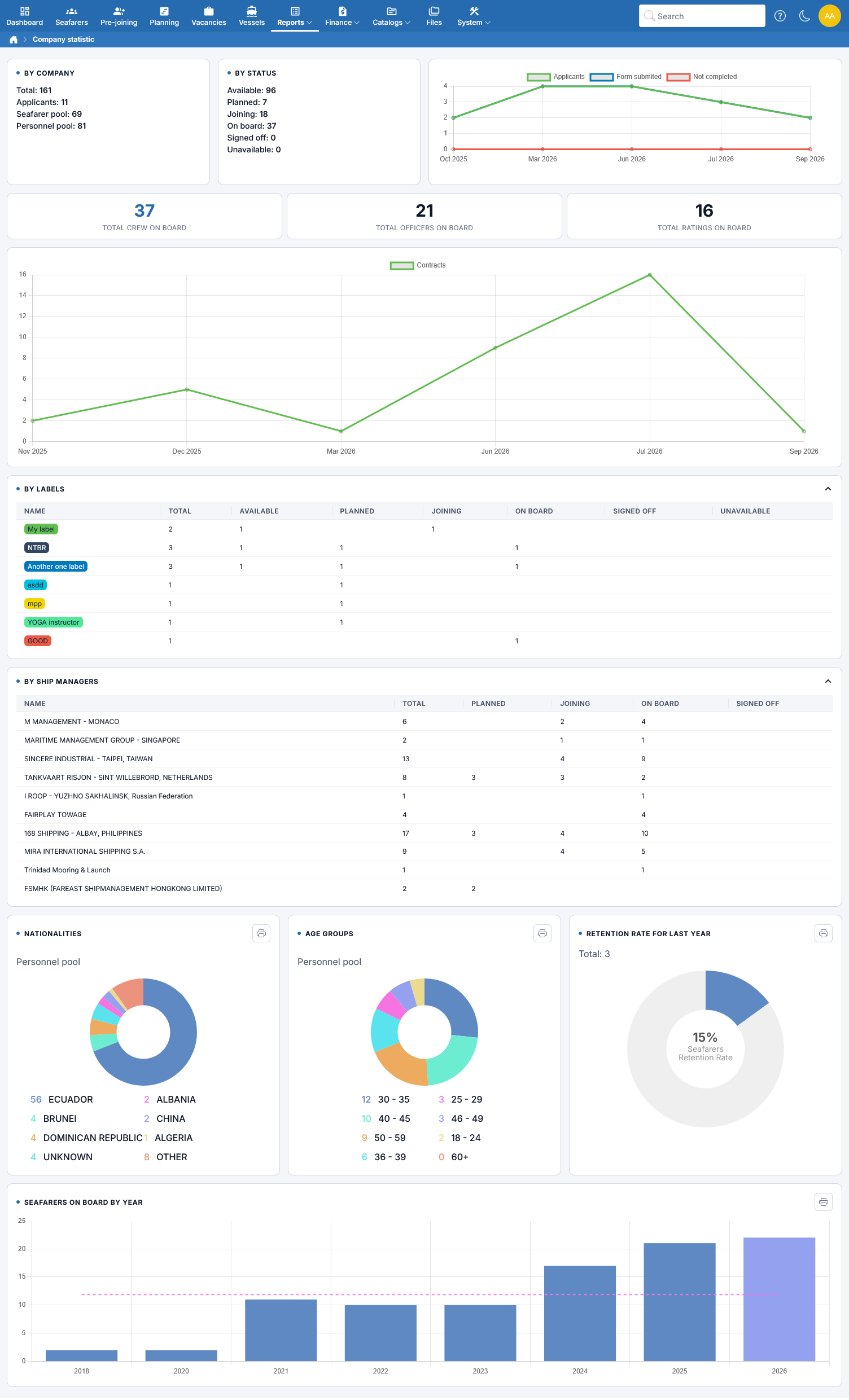 Company statistic