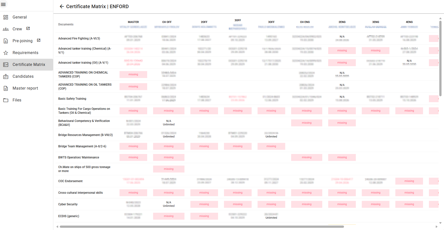 Certificate Matrix